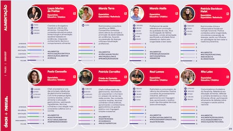 Quem influencia nas redes sociais o que o brasileiro come e bebe?