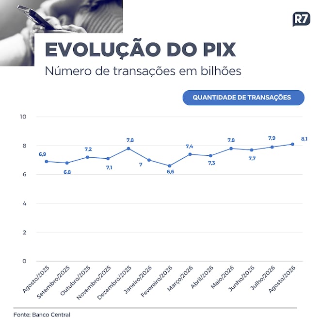 Pix bate recorde em agosto e supera a marca de 8 bilhões de transações em um mês