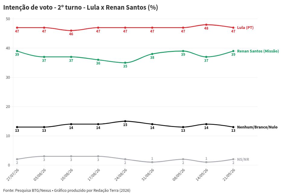 Imagem da matéria: Pesquisa BTG-Nexus: Lula tem 42% das intenções de voto no 1º turno, Flávio Bolsonaro, 37%