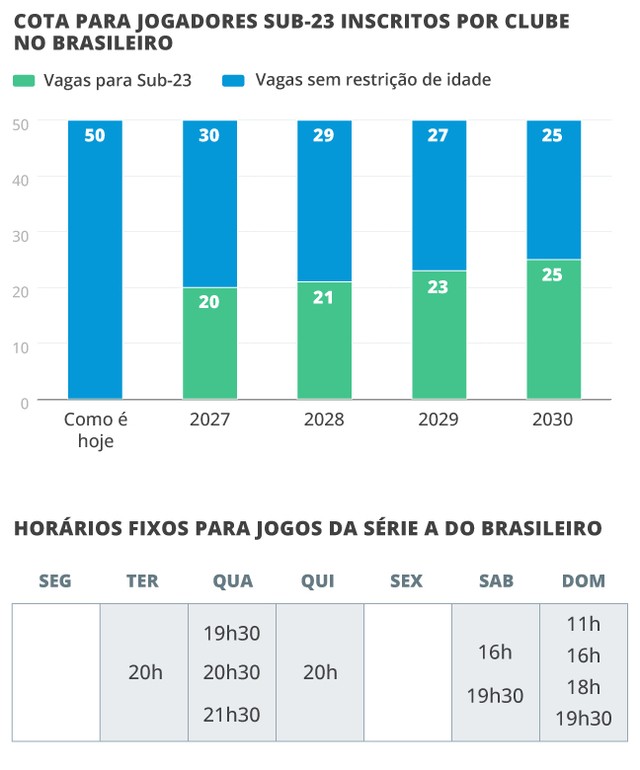 Entenda por que a CBF propôs e aprovou a redução do número de estrangeiros no futebol brasileiro
