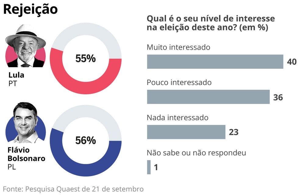 A rejeição de Lula e Flávio, segundo a Quaest — Foto: Arte O Globo
