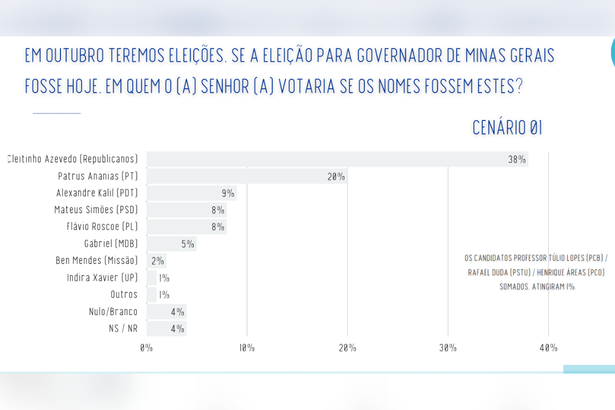 Real Time em MG: Cleitinho lidera com 38%; Patrus se isola em 2º, com 20%