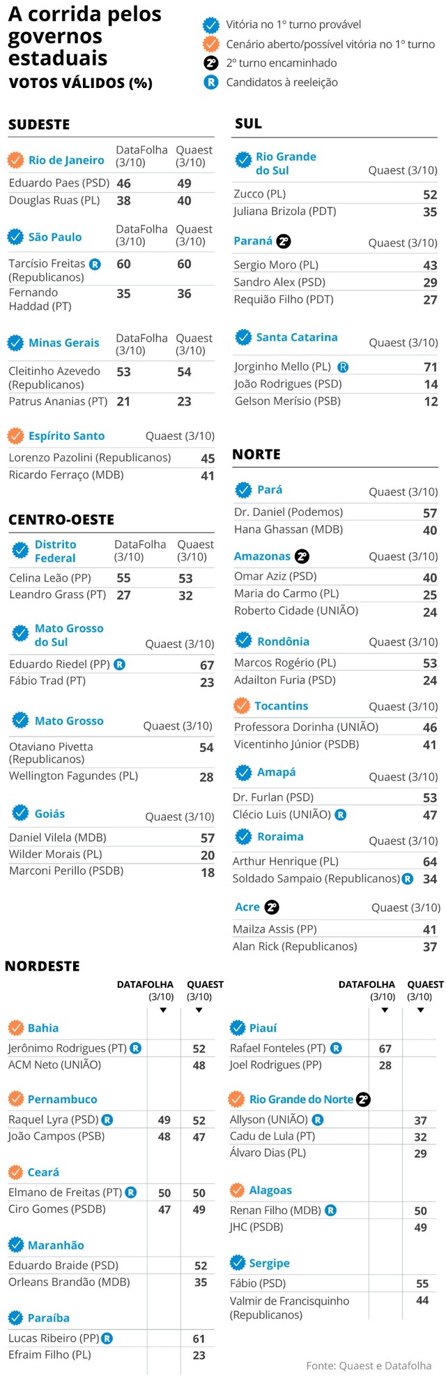 Pelo menos 16 candidatos podem vencer nos estados em primeiro turno; veja os números de todas as pesquisas
