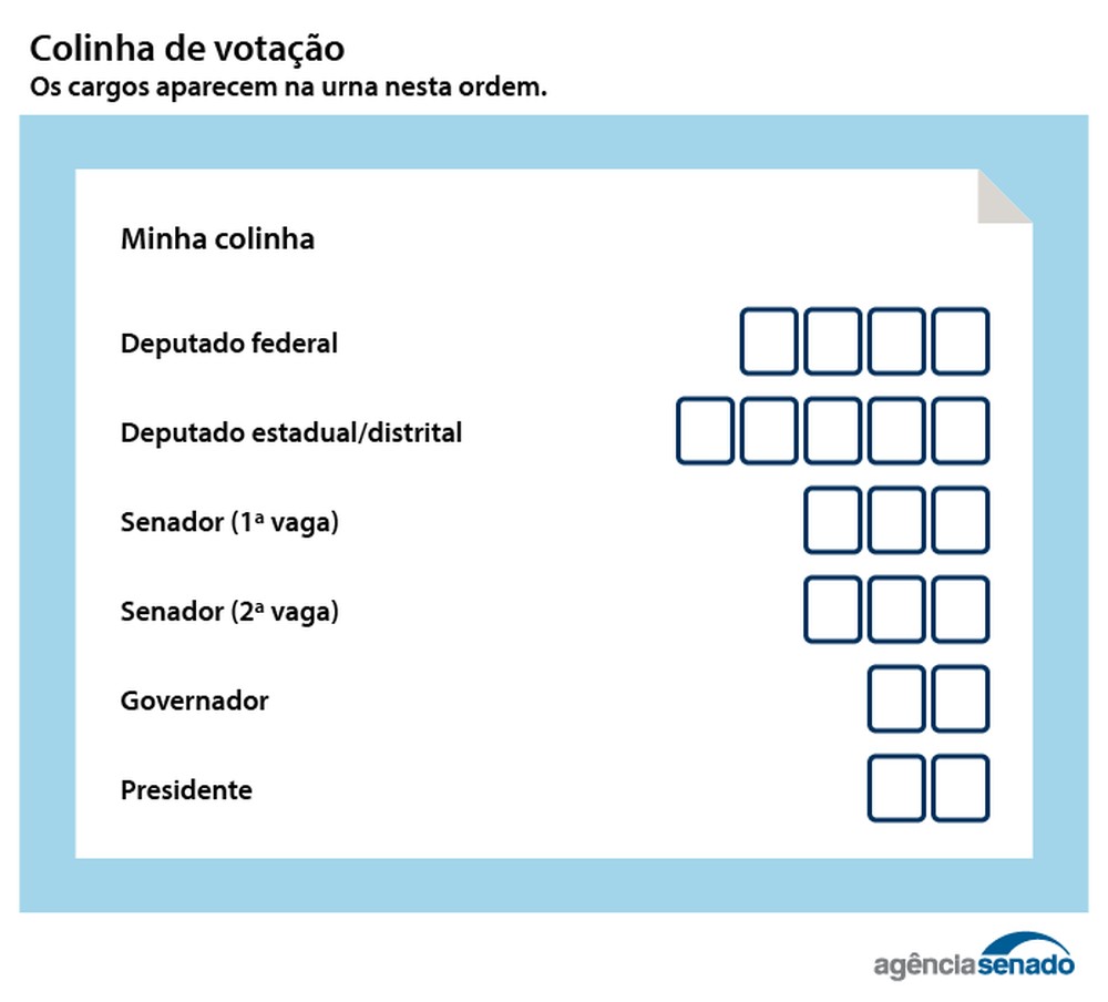 Urna eletrônica: como anular ou votar em branco nas eleições 2026