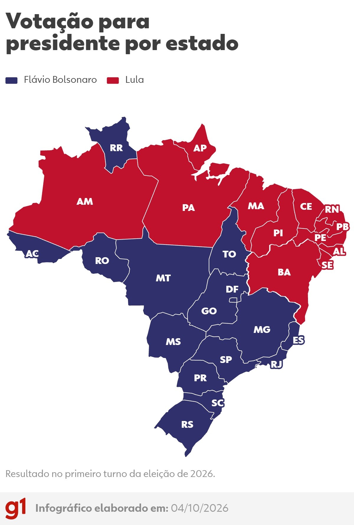 Flávio Bolsonaro toma dianteira em Minas Gerais e no Tocantins, onde Lula venceu em 2022; veja como foi a votação para presidente por estado